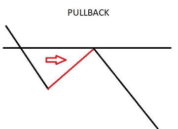 Pullback Trading gráfico