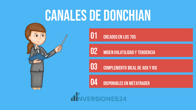 Canales de Donchian
