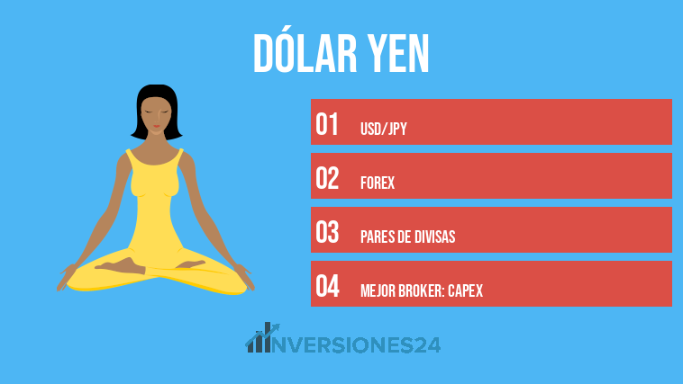 Dólar Yen